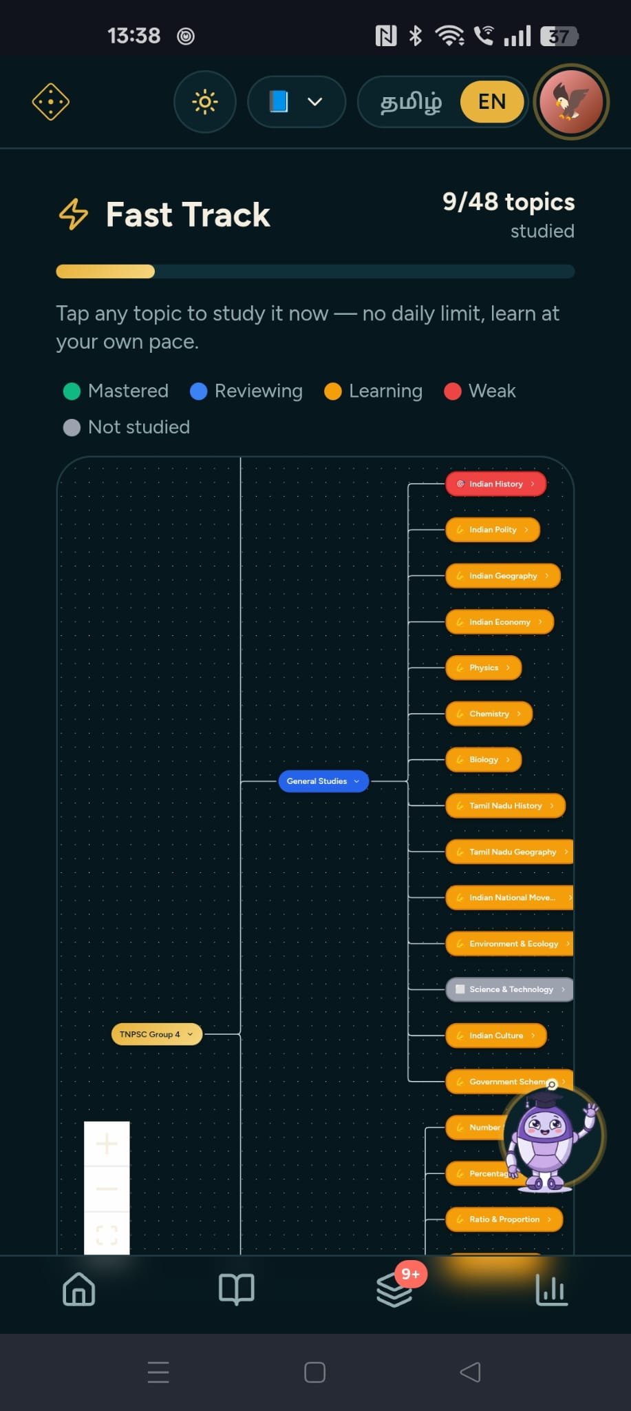 Fast Track mindmap for self-paced learning